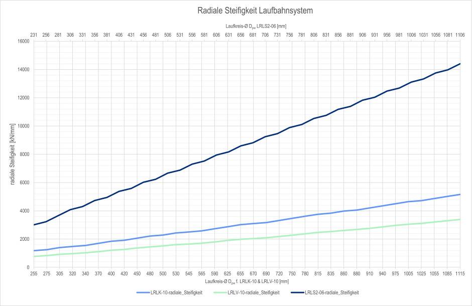 Laufringlager (LRL) - radiale Steifigkeit