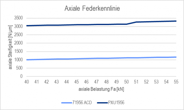 Vergleich der axialen Federkennlinie von Kreuzrollenlager und Schrägkugellager