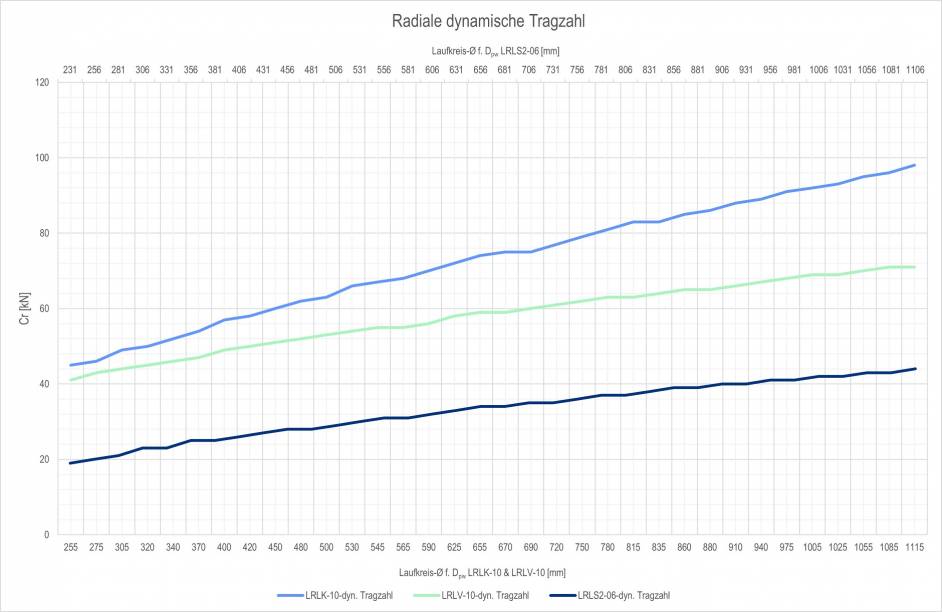 Laufringlager (LRL)- radiale dynamische Tragzahl