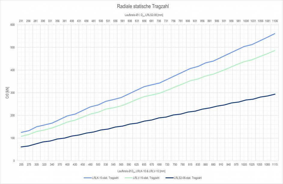 Laufringlager (LRL) - radiale statische Tragzahl